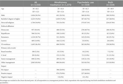 Altered states of leadership: mindfulness meditation, psychedelic use, and leadership development